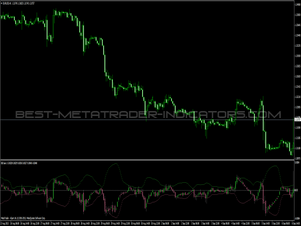 Bollinger Band Bars for MetaTrader4