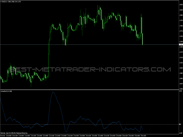 ANCHORED Momentum Indicator for MT4