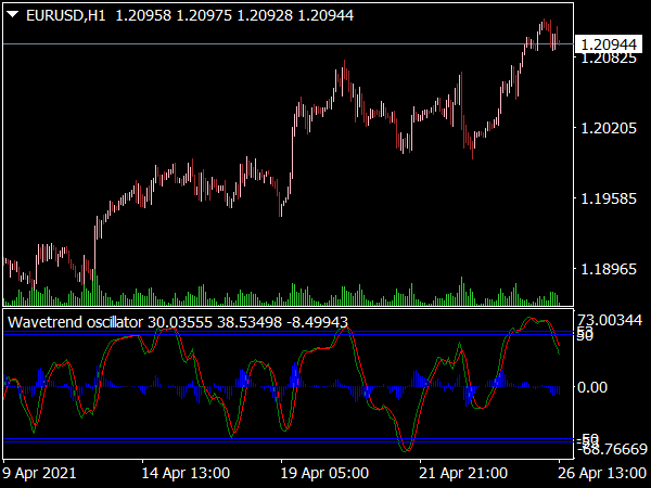 Wave Trend Oscillator Averages for MT4