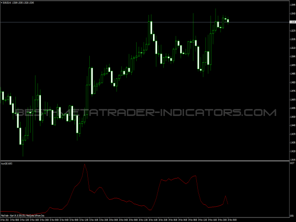 Asymmetry Indicator for MT4