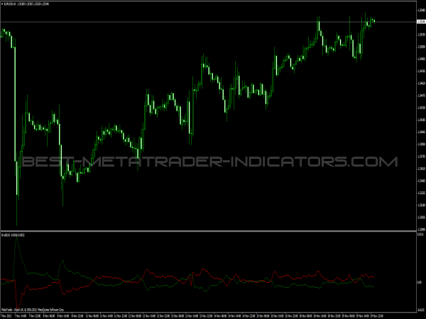 Bulls vs Bears Indicator for MT4