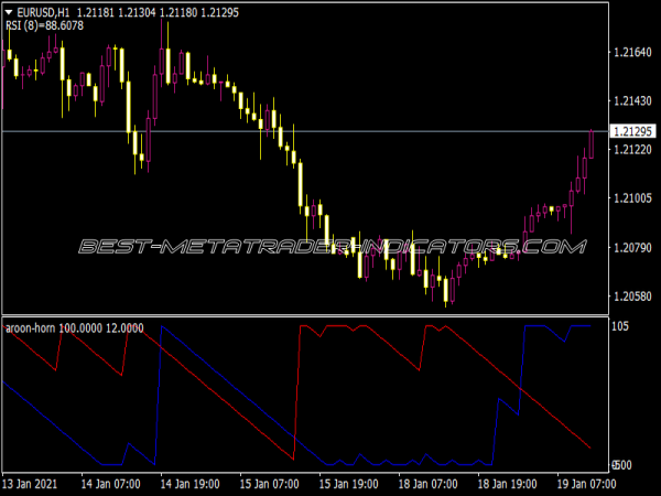 Aroon Horn Indicator