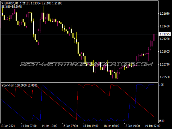 Aroon Horn Indicator for MT4