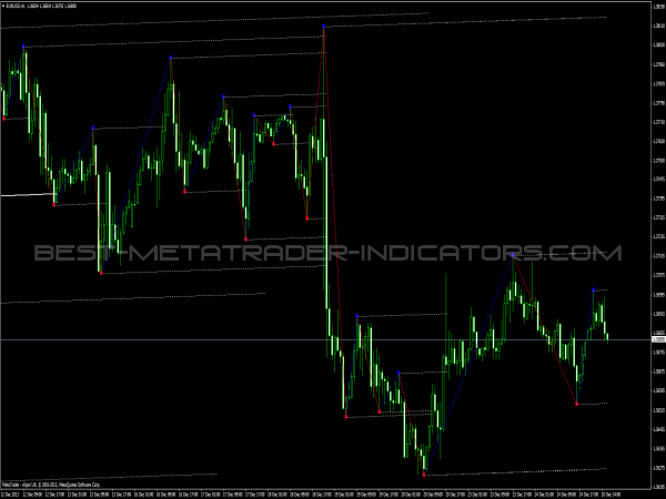 Level Trading - Best-Metatrader-Indicators.com