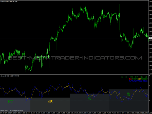 MARSI MTF Indicator – Best Metatrader Indicators