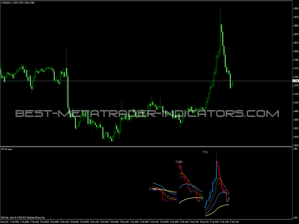 MTF MA Viewer - Free Forex Indicators