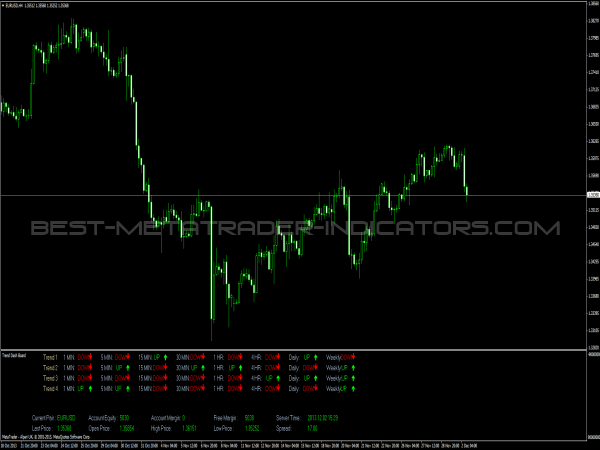 MetaTrader Indicator: Trend Dashboard