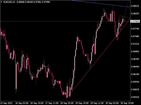 Trend Line Trading Indicator