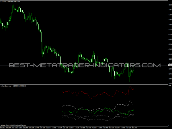 MetaTrader Indicators - Amplitude Indicator