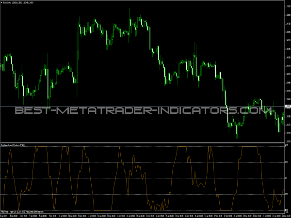 Bulls Bears Eyes Indicator for MT4