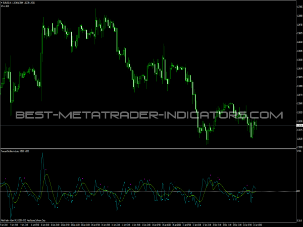 Forecast Oscillator Indicator for MT4 Platform