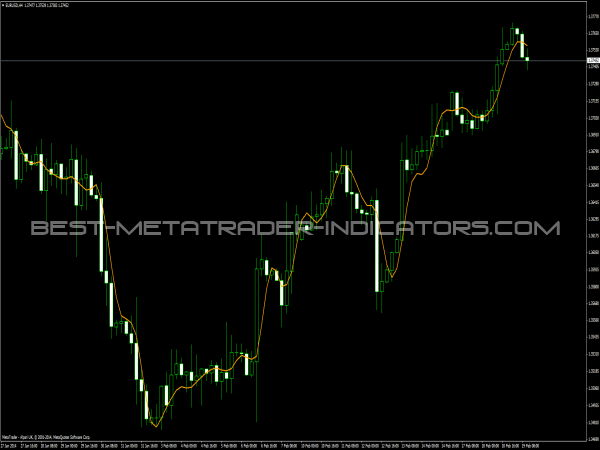 Ehlers iTrend Indicator – MT4 Indicators for Forex Trading