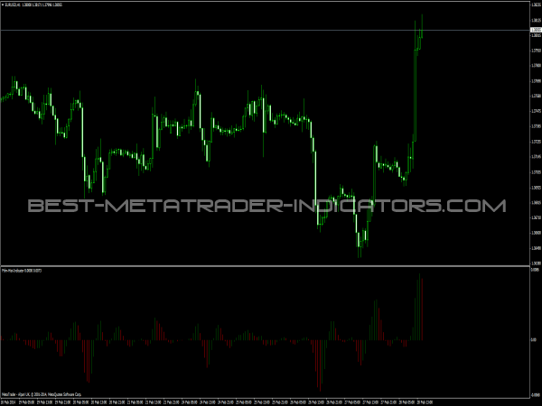 FTLM Histogram for MetaTrader 4