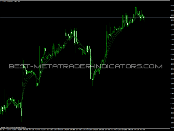 Guppy Mulitple Moving Average (Short) - Forex Indicators