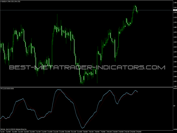 Percentage Price Oscillator for MetaTrader 4