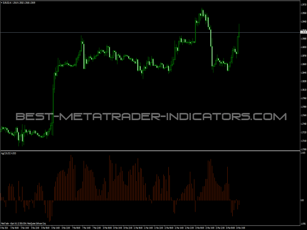 AggZ Indicator for Forex Trading