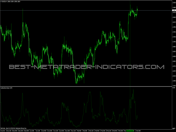 Candles Ratio Indicator for MetaTrader 4