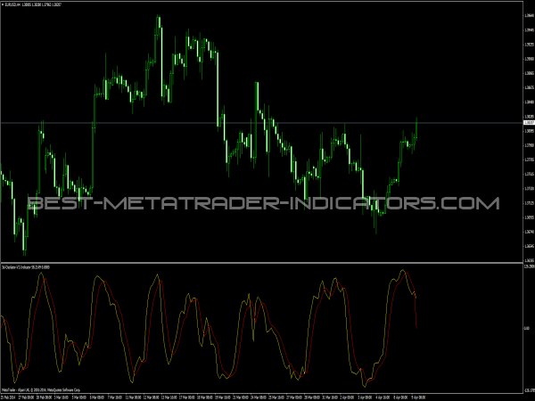 3d Oscillator V2 Indicator for MT4