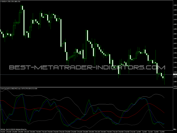 Dynamic Zone Stochastic for MT4