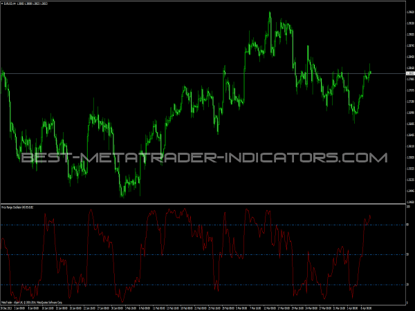 Hi-Lo Range Oscillator for MT4