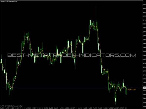 Emilio Super Bands Indicator for Forex Trading