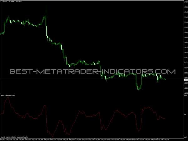 Digital CCI Filter Indicator for Forex Trading