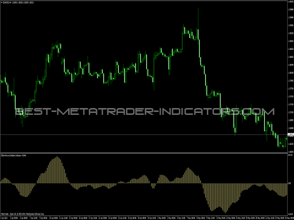 Elliott Wave Oscillator