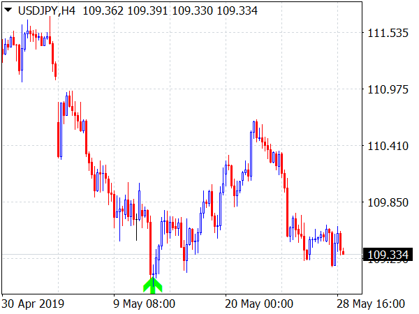 FIP Forex Buy & Sell System for MT4