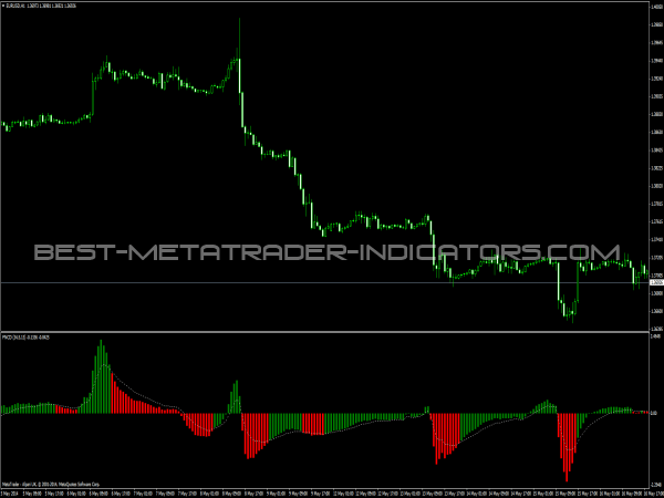 FNCD Indicator for Forex Trading