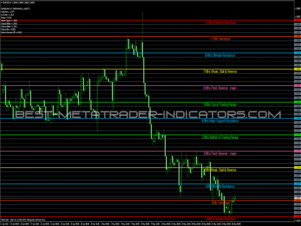 Murrey Math Time Frame Indicator for MetaTrader 4