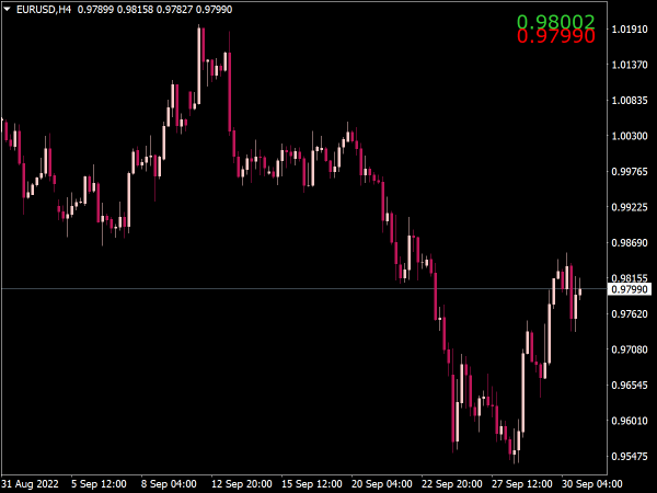 Bid Ask Spread Indicator for MT4