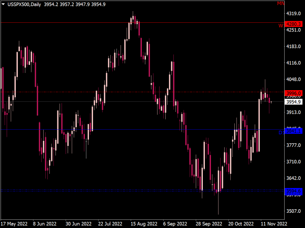 Support and Resistance MTF Indicator for MT4