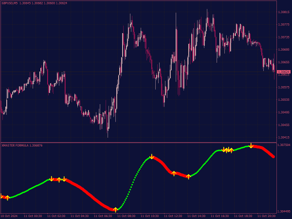 Xmaster Formula Indicator 2024 Version for MT4
