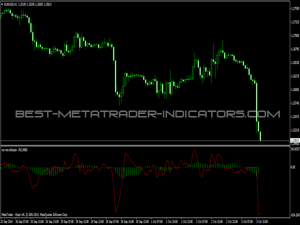 indicatorul forex roc