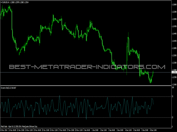 Dynamo Stochastic Oscillator for MetaTrader 4