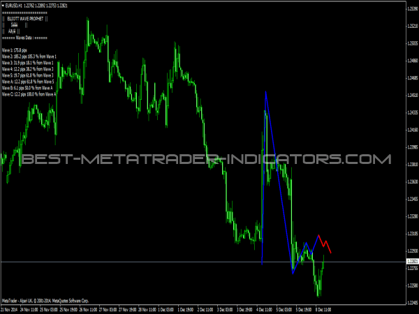 Elliott Wave Prophet for MetaTrader 4