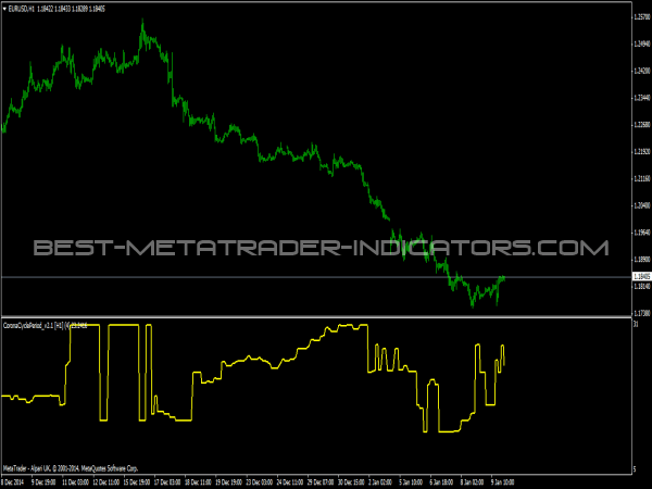 Corona Cycle Period Indicator for MT4