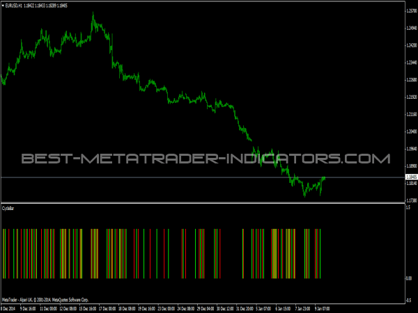 Cycle Bar Indicator for MetaTrader 4