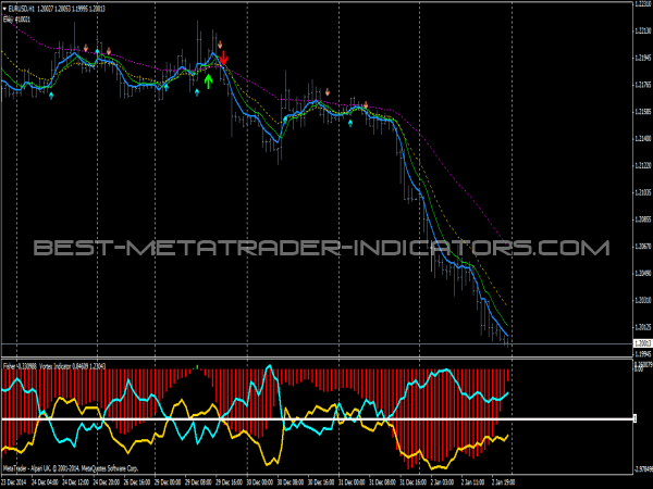 Fisher and Vortex Trading System for MT4