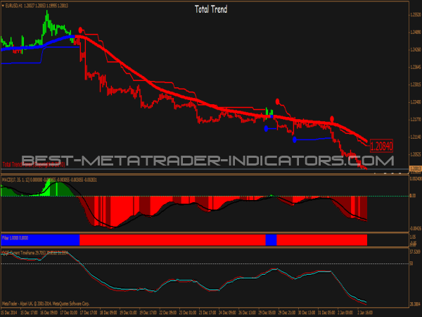 Total Trend System for MetaTrader 4