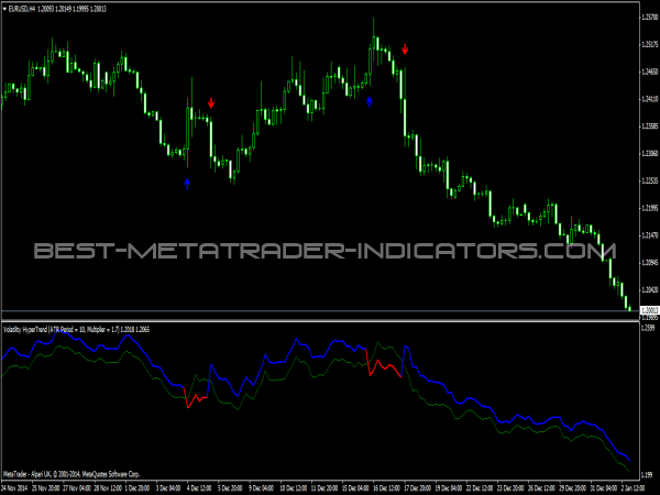 Volatility Hypertrend Forex Trading System for MT4