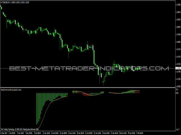 3 TimeFrames Indicator for MetaTrader 4