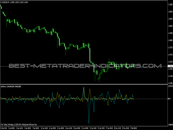 NetFlows Indicator for MetaTrader 4