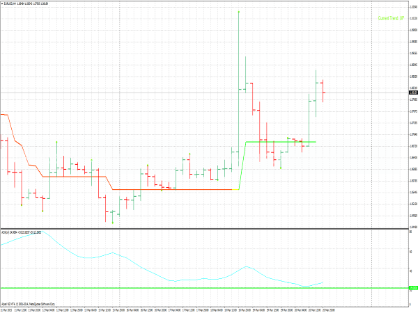 3 Bars High/Low Indicator for MetaTrader 4