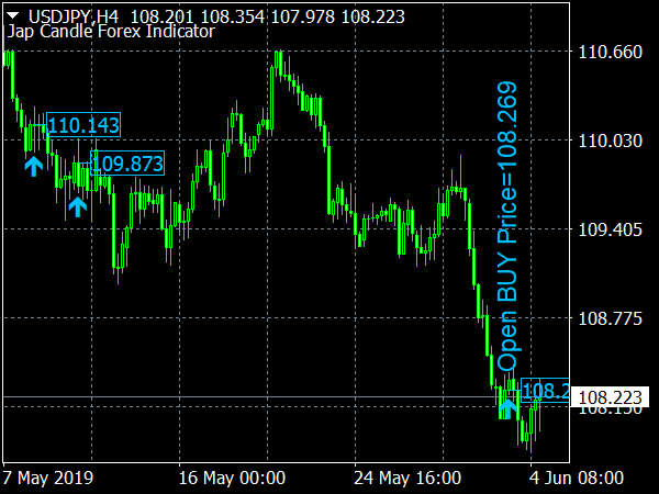 Jap Candle Forex Indicator for MT4