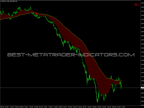 Moving Average Ribbon Indicator for MT4