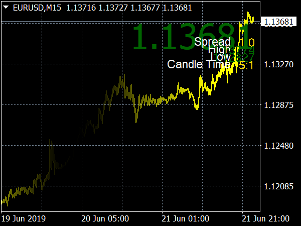 Pip Counter Indicator for MT4