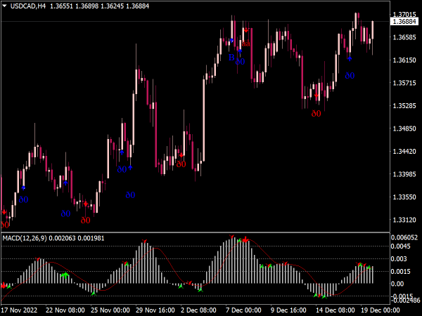 MACD Pattern Signals Indicator for MT4