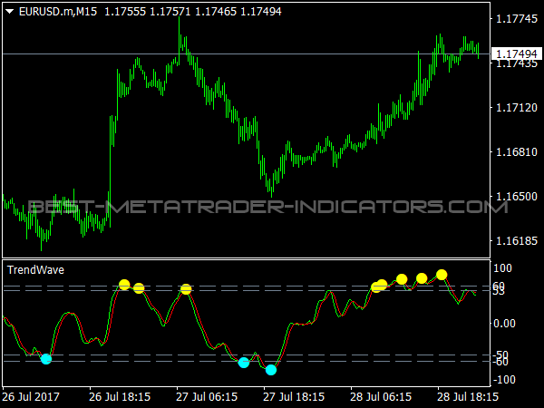 Trend Wave Oscillator for MetaTrader 4