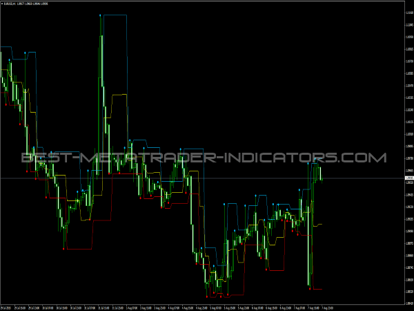 iNDays Channel for MetaTrader 4